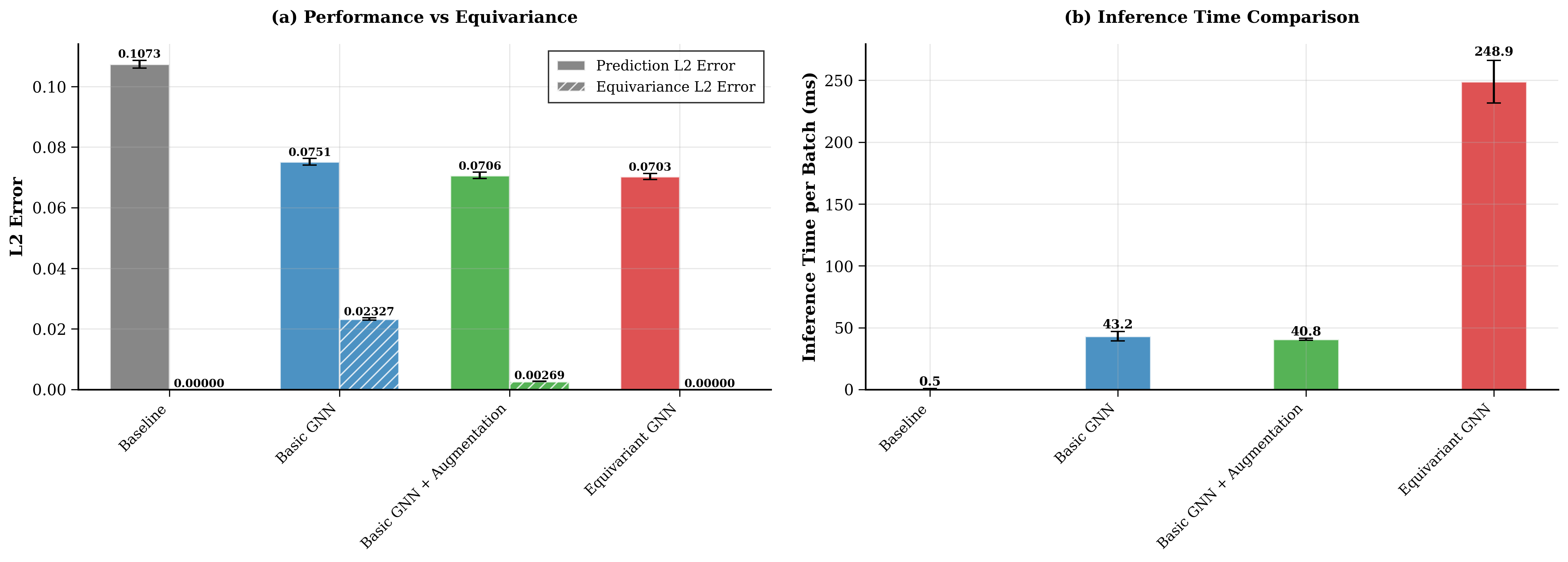 Prediction error and equivariance error per model, and inference time comparison