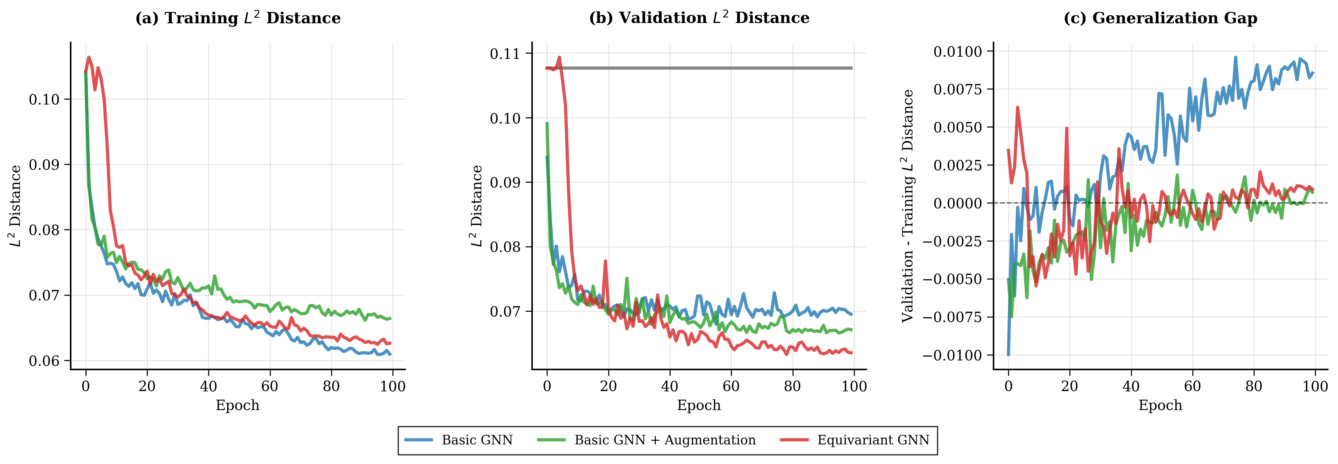 Training and validation L2 distance curves and generalization gap
