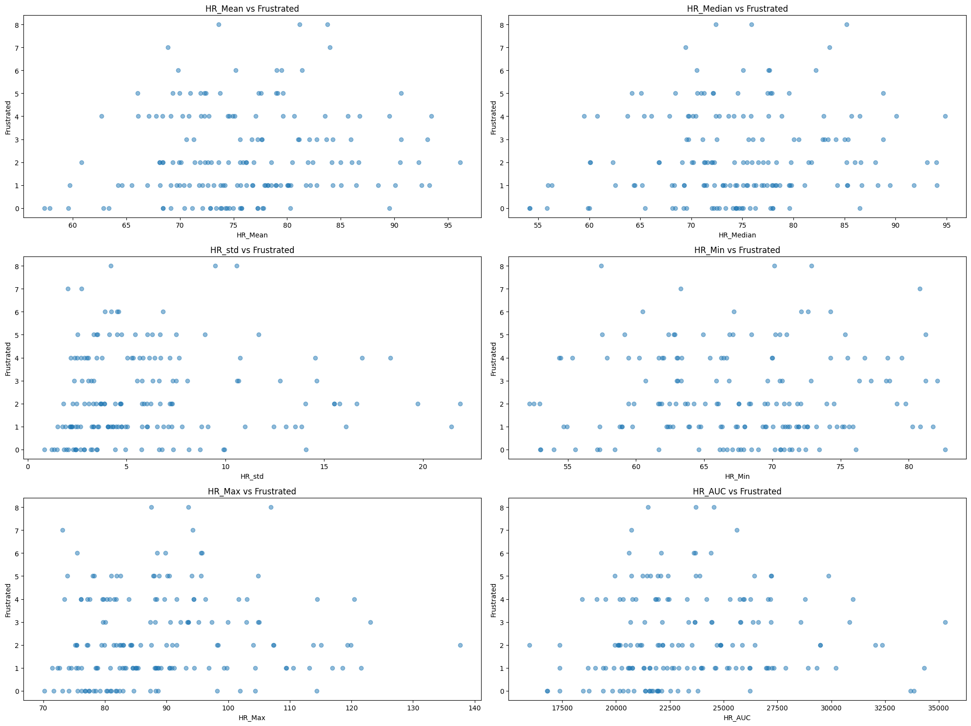 Each of the six heart-rate features plotted against self-reported frustration; no clear relationship is visible in any panel.