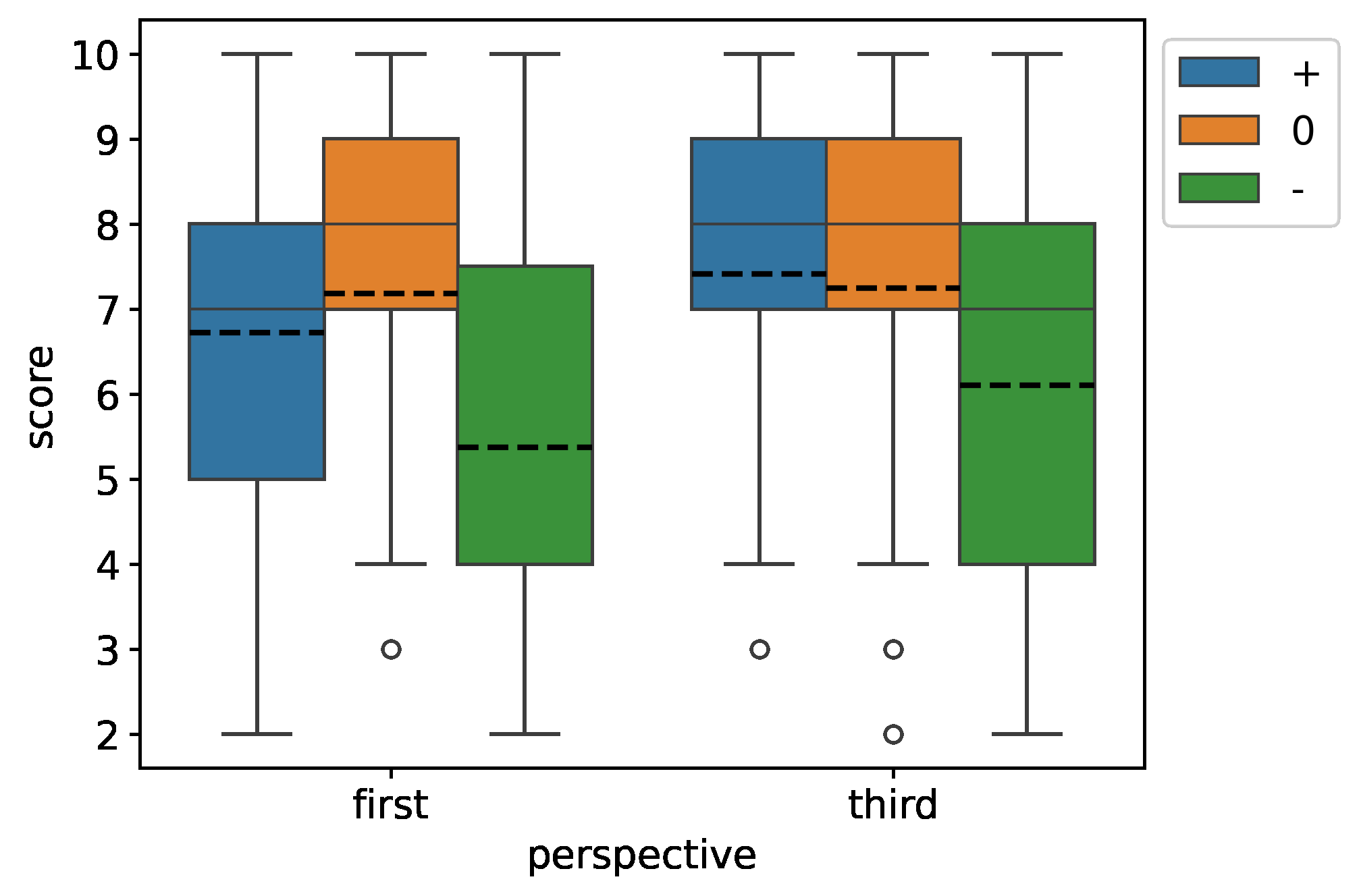 GPT-4o morality scores by perspective (first vs third person) and sentiment (positive, neutral, negative). Negative-sentiment prompts, in green, pull the scores down.